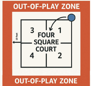 Out of Play Zone